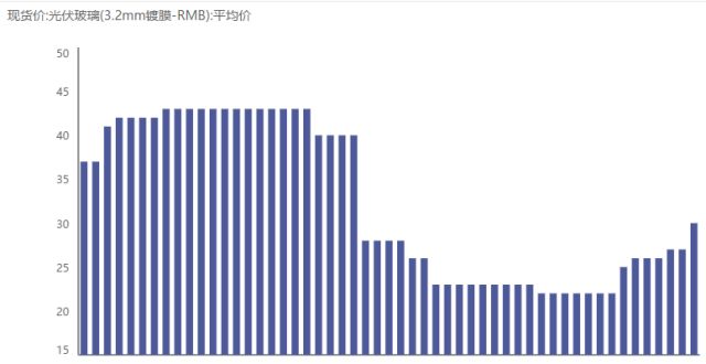 月长单报价光伏玻璃降价有点猛，福莱特三季度毛利率幅下滑，海量解禁即将杀到章源钨