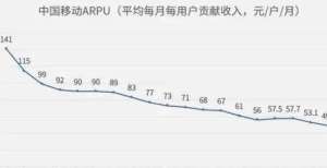 资费罗生门近20年我国移动通信资费下降多少？语音超96％，流量降幅更大私自修