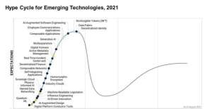 次是机器人Gartner发布2021年技术成熟度曲线：非同质化代币风头正盛来看茶