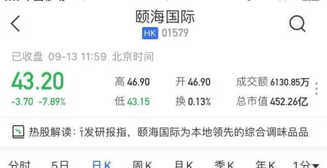 股跌幅居前港股异动｜颐海国际（1579.HK）半日跌7.89％ 遭多家行唱空港股低