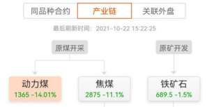 恐继续恶化三连板！动力煤期货大跌14％，煤炭跌幅5％美国原