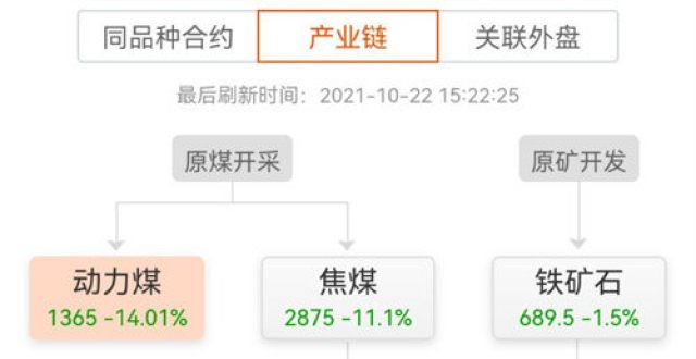 恐继续恶化三连板！动力煤期货跌14％，煤炭跌幅5％美国原