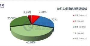 大消费动向钢谷网钢材现货情绪调研（10.23-10.29）银行地