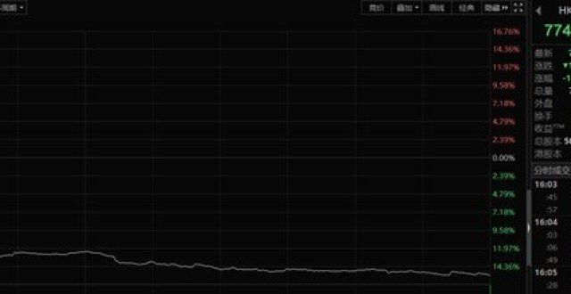 港股直通车港股业集体杀跌 指数重挫17％ 一则消息引发？腾讯小
