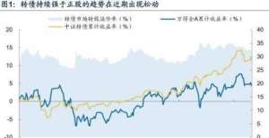 是场外基金穿着红舞鞋的转债，还能舞动多久？分钟读