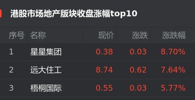 化工股份跌港股9月17日地产股涨幅榜：星星集团涨8.70％位居首位异动股