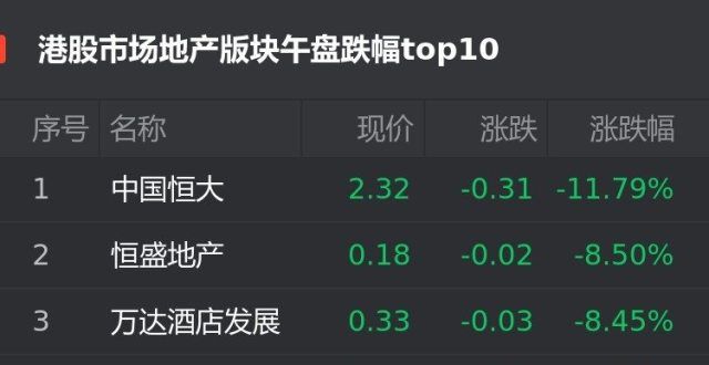 元回购万股港股9月17日地产股午盘：恒跌11.79％位居首位恒安国