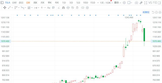 量居然是他特斯拉（TSLA.US）一度跌逾11％万亿美