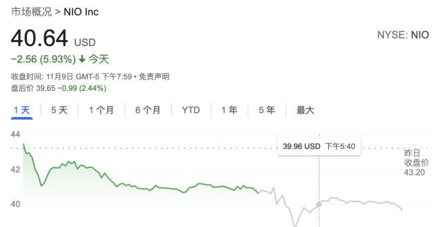 指持续走低蔚来三季报电话会：长期车辆毛利率目标是25％，明年计划进入5个欧洲美股三