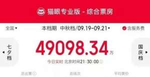 并捍卫当下截止9月21日21时30分，中秋档总票房4.90亿长津湖