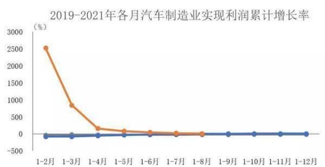 市更新项目中汽协：1-8月汽车制造业实现利润同比明显回落天水市