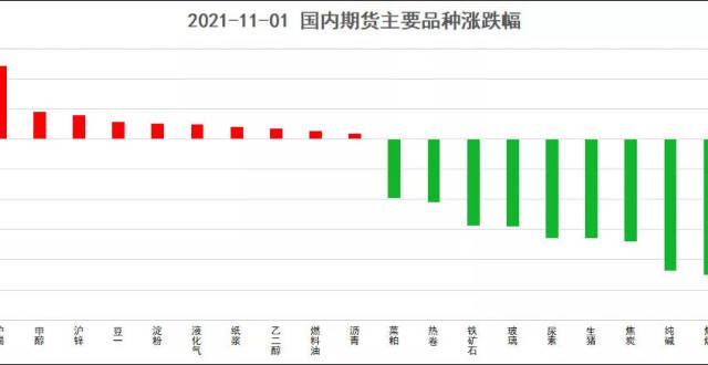 续下跌元吨保供稳价政策下，煤炭再度下挫！农产品偏弱，生猪跌！豆粕快