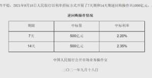 资格获核准连续两天逆回购净投放1900亿元，央行呵护季末流动性张家港