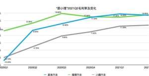 内股价下跌拆解“蔚小理”二季报：已摆脱“卖一辆亏一辆”局面，新一轮卡位赛即将开启千亿地