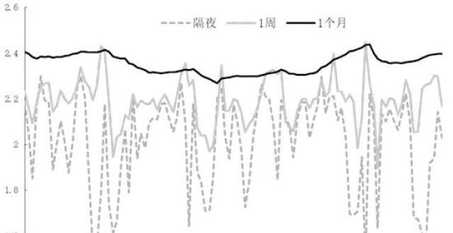 货夜盘跌利率价差倒挂财经早