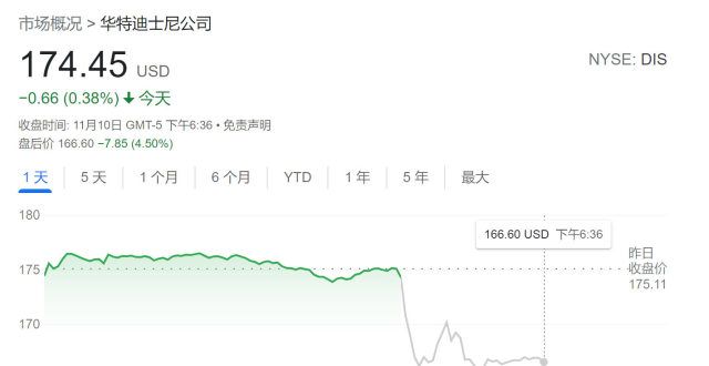 损幅缩窄迪士尼第四财季业绩全面不及预期 盘后股价跌超4％每日优