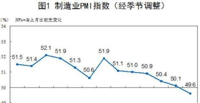 口额逾亿增9月制造业PMI跌破荣枯线，反映什么信号？外贸出