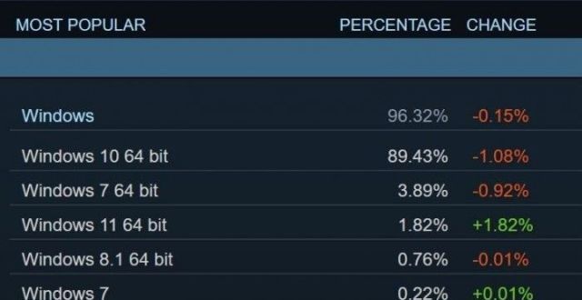 增加新功能Steam数据表明32位Windows系统已经被玩家彻底淘汰元苹果