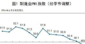 度创新成果【国家统计局】9月份PMI降至荣枯线以下，背后传递了什么信号？中国云