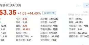 涨现报港元恒大汽车收涨44.4％，报3.35港元华人置