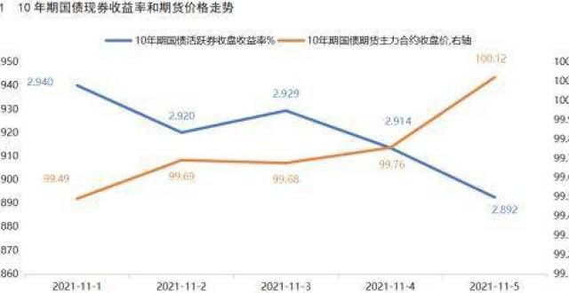 期钢价有戏多重利好共振，宽松预期升温，债市明显走强期螺价