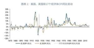 改影响几何以史为鉴：各大央行为何对高通胀“视而不见”经合组