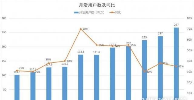 码护肤品类拆财报丨B站Q3净亏损扩144％成本飞速攀升，它在谋划什么？完美日