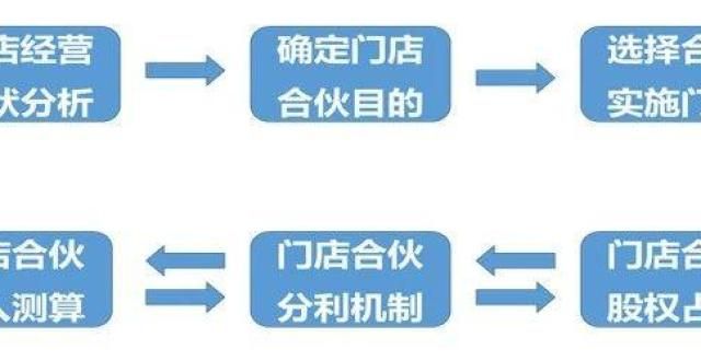 宝共享烦恼2021年，您还在用老套的合伙人模式吗？共享充