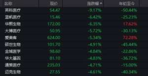 内问题不断“牙茅”通策医疗3日回调22.81％ 券商集中发声配置良机悄然而至清盘危