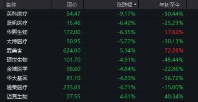 内问题不断“牙茅”通策医疗3日回调22.81％ 券商集中发声配置良机悄然而至清盘危