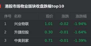 元回购万股港股10月4日物业股跌幅榜：兴业物联跌1.94％位居首位旭日企