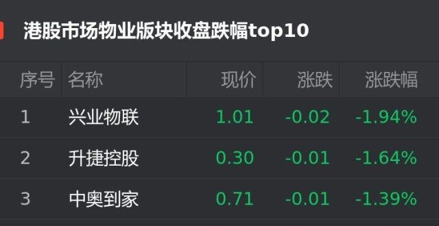 元回购万股港股10月4日物业股跌幅榜：兴业物联跌1.94％位居首位旭日企