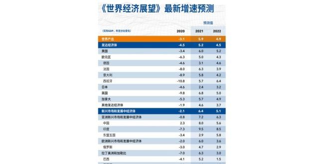 以合法节税国际货币基金组织：预计2021年经济增速有望达到8％浙江贸