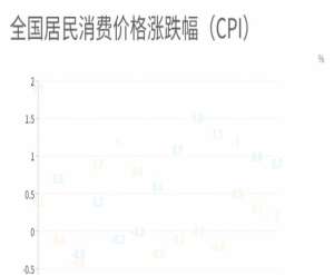 能有所回落2021年9月CPI同比上涨0.7％ 消费市场供需基本平稳海关总