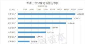 管底线思维32家在香港上市的“内地银行”本周表现（9月30日）一票否