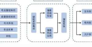 一文看懂储能产业链大全（建议转发收藏）