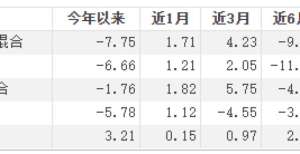 的养老基金万家宏观择时多策略昨日净值下跌3.56％，黄海旗下3基年内以来均亏损二三十