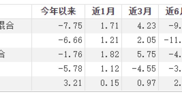 的养老基金万家宏观择时多策略昨日净值下跌3.56％，黄海旗下3基年内以来均亏损二三十