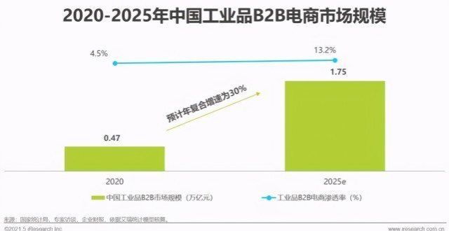 钱谁来买单电商巨头争相布，工业品电商何时找到最优解？给万快