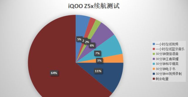 戏流畅运行4.5小时重度使用后电量还剩64，iQOO Z5x属于哪种水准？国产成