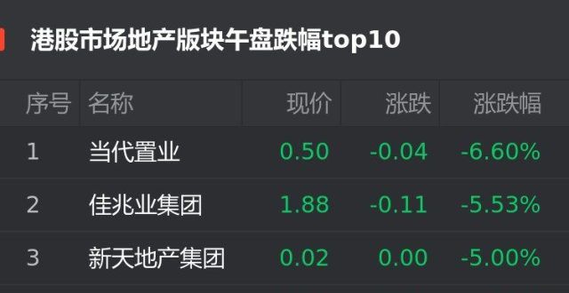 东方电气跌港股10月7日地产股午盘：当代置业跌6.6％位居首位异动股