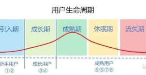 数字化升级用户生命周期模型应用实战服贸观