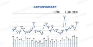 起这亿美元软银大手笔加码加密市场，DCG 完成 7 亿美元融资｜投融资周报估值已