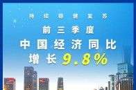 持恢复态势前三季度中国经济同比增长9.8％图表经