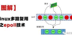 三分钟搞定【图解】linux多路复用技术之epoll实现原理批量修