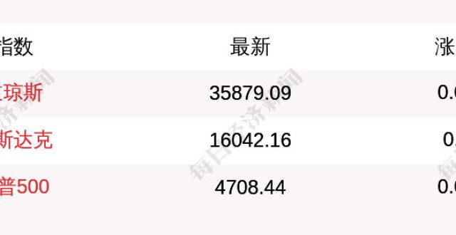 象小金属涨11月19日道指开盘上涨8.14点，纳指上涨48.45点周期股