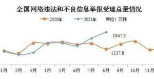 怪不得烂尾8月全国受理网络违法和不良信息举报1947.3万件 微博占比逾四成扫黑风