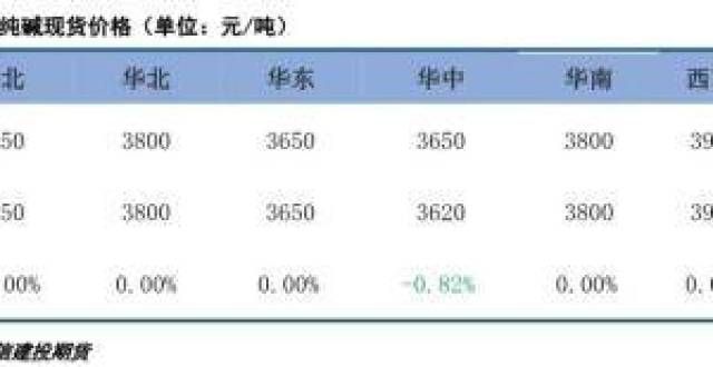 价触底反弹纯碱：现货价格高企，纯碱期货低位反弹镍不锈