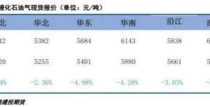 铅震荡偏弱LPG：需求有所好转，LPG期货低位反弹铅锌周