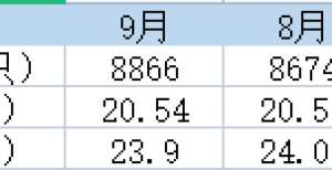 结构性机会首降！赚钱效应差，9月公募基金总规模减少了1200亿金鹰基